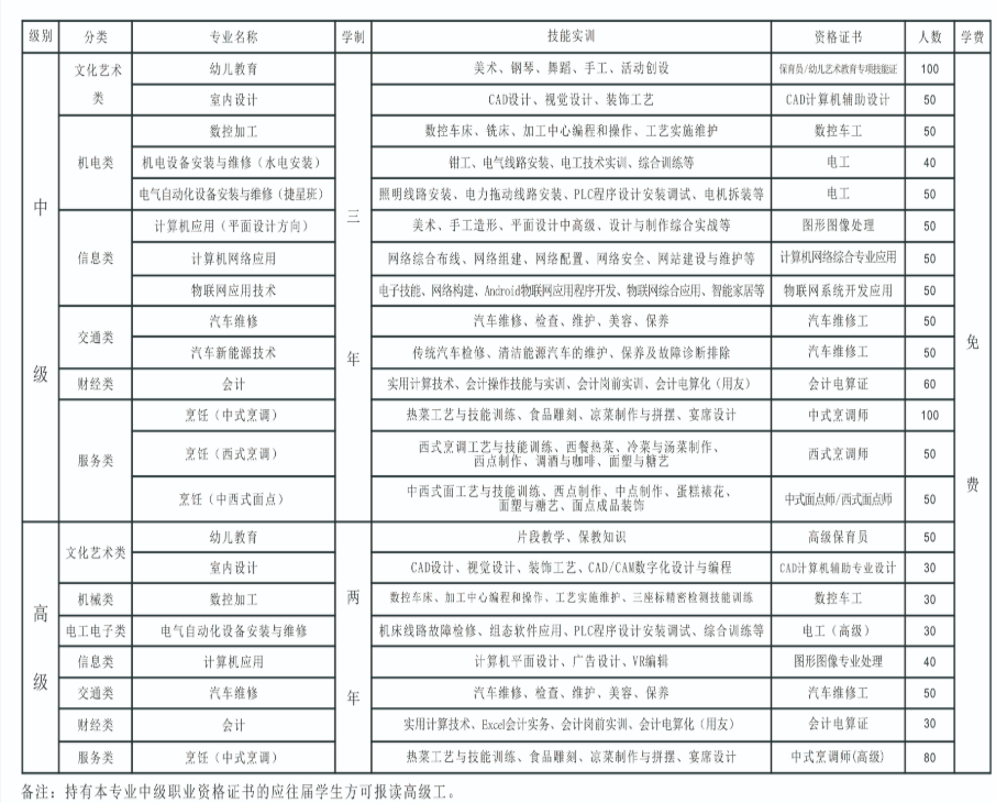 2019年福州第二技師學院招生計劃