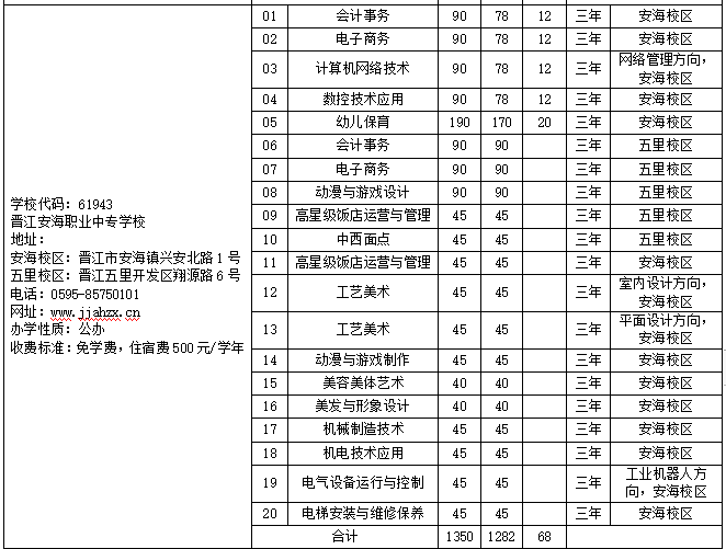 2023年晉江安海職業中專學校招生計劃