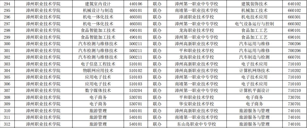 2023年福建高職五年一貫制招生專業(yè)( 漳州職業(yè)技術(shù)學院)