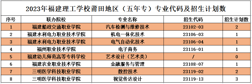 2023年福建理工學校莆田地區志愿填報招生代碼及招生計劃數