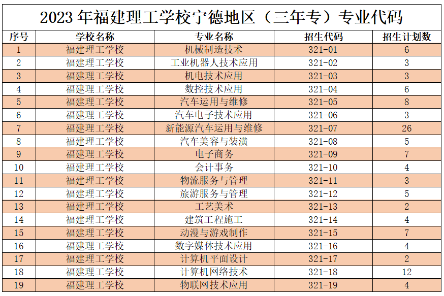 2023年福建理工學(xué)校寧德地區(qū)（三年專）專業(yè)代碼