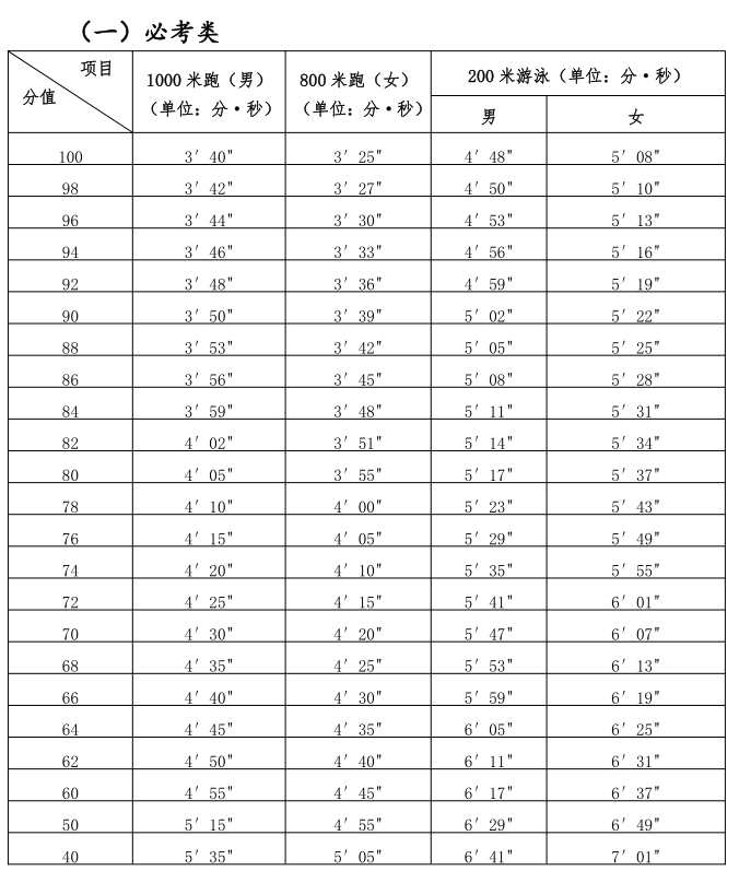 福建省8地市2024年體育中考項目和分值詳情