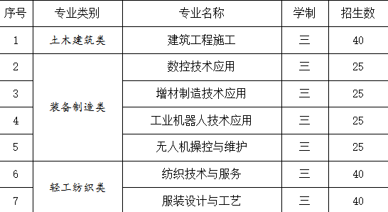 福建省長(zhǎng)樂(lè)職業(yè)中專(zhuān)學(xué)校2023年招生簡(jiǎn)章