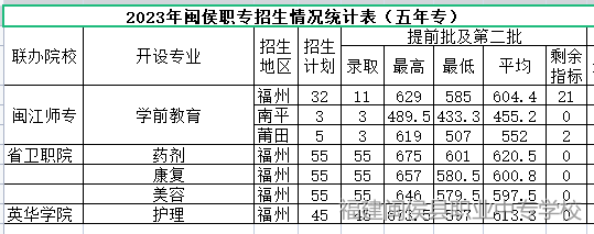 2023年閩侯縣職業(yè)中專學(xué)校三年專和五年專錄取分?jǐn)?shù)情況一覽