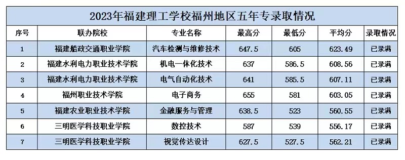 2023年福建理工學(xué)校五年專錄取分?jǐn)?shù)情況一覽