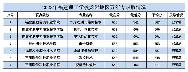 2023年福建理工學(xué)校五年專錄取分?jǐn)?shù)情況一覽
