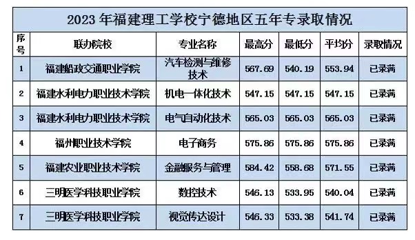 2023年福建理工學(xué)校五年專錄取分?jǐn)?shù)情況一覽
