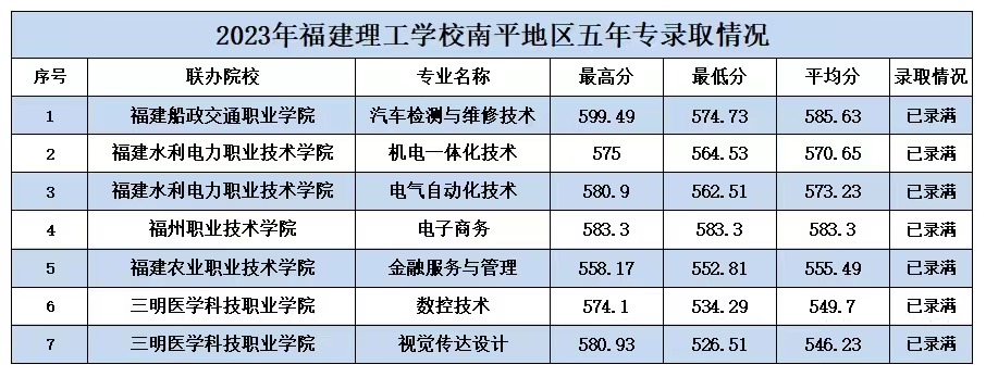 2023年福建理工學(xué)校五年專錄取分?jǐn)?shù)情況一覽