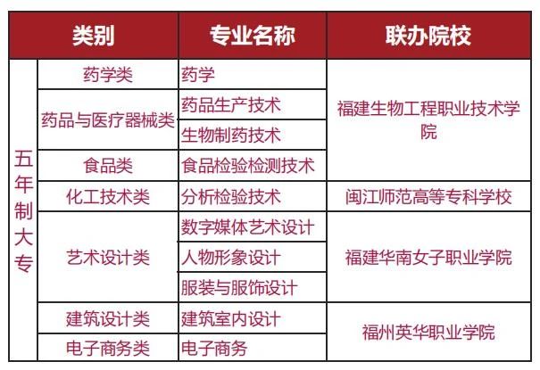 2023年福建工貿學校五年制大專專業介紹匯總