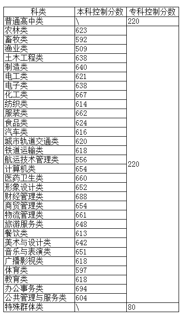 福建中職學(xué)考分值構(gòu)成是怎樣的？