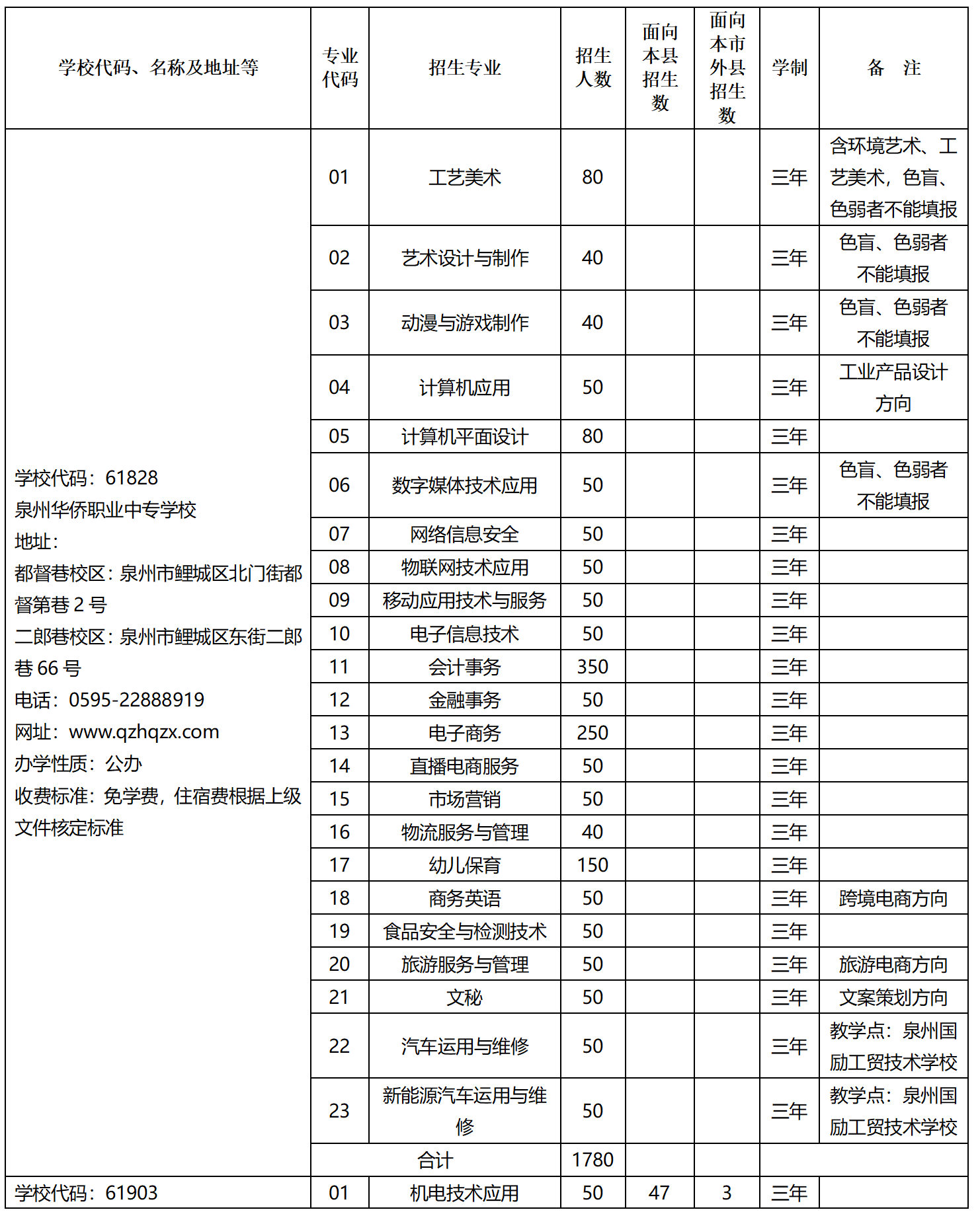 2023年泉州市中等職業(yè)學(xué)校（三年制）招生計(jì)劃