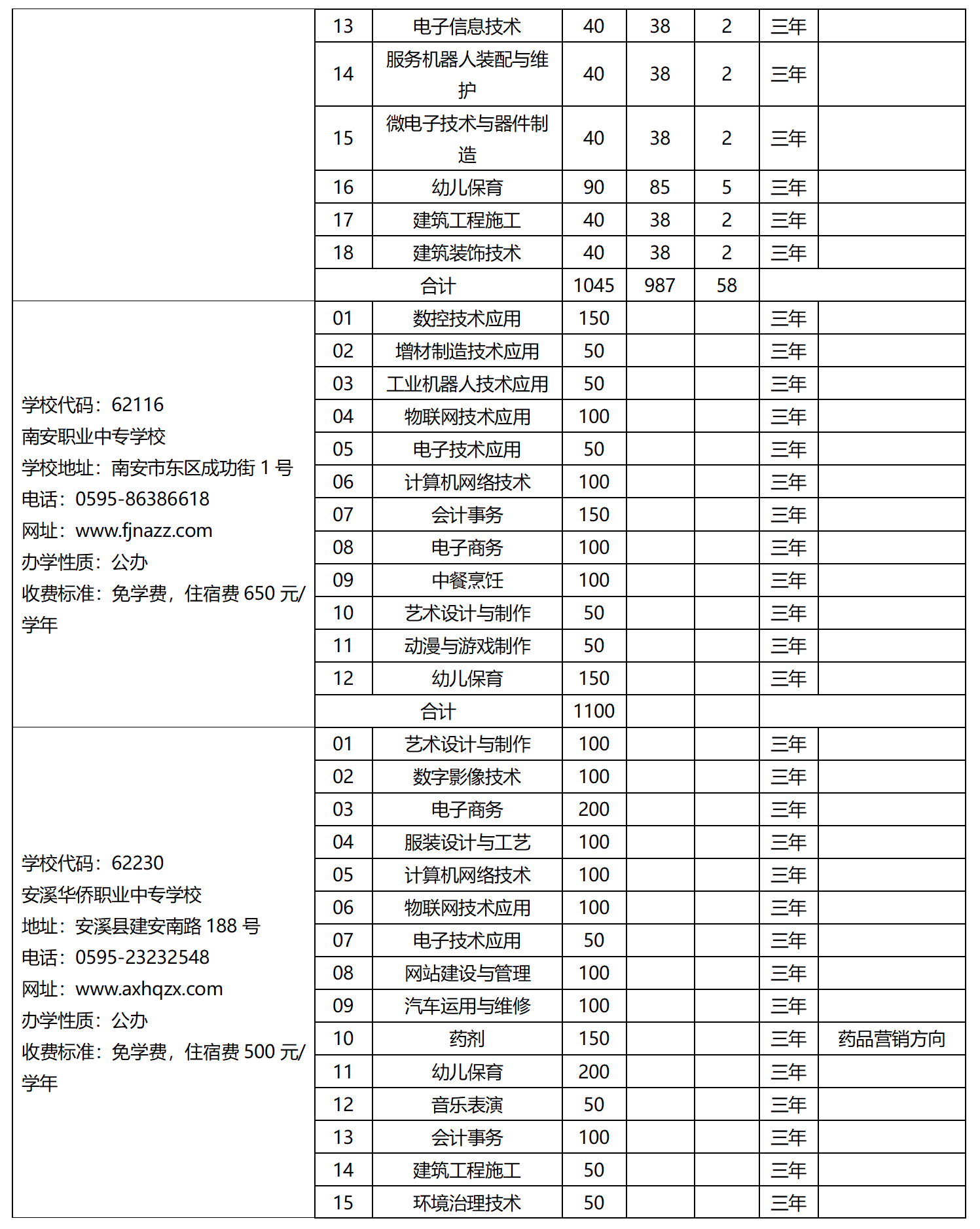 2023年泉州市中等職業學校（三年制）招生計劃