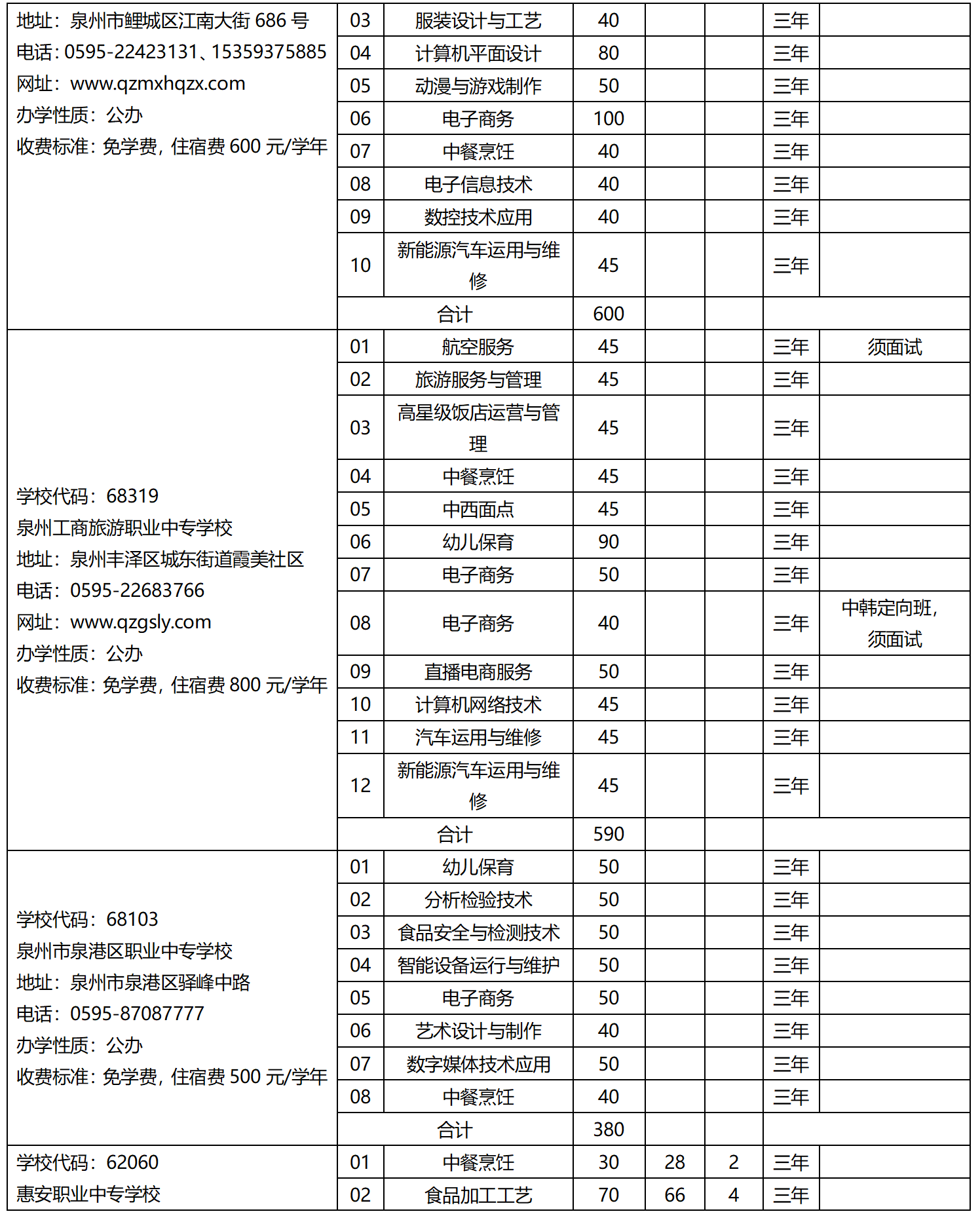 2023年泉州市中等職業學校（三年制）招生計劃