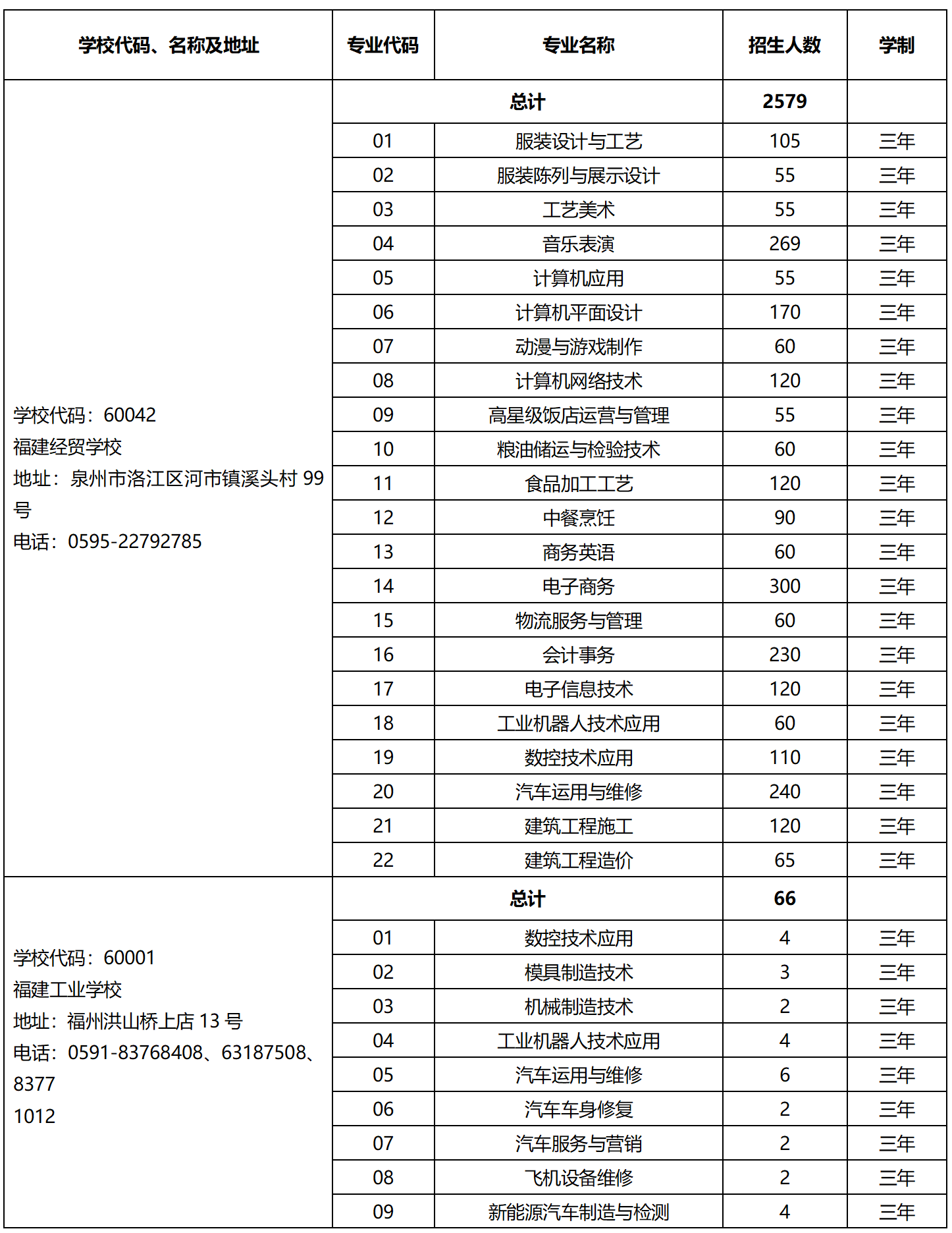 2023年省屬中等職業(yè)學(xué)校面向泉州招生計(jì)劃