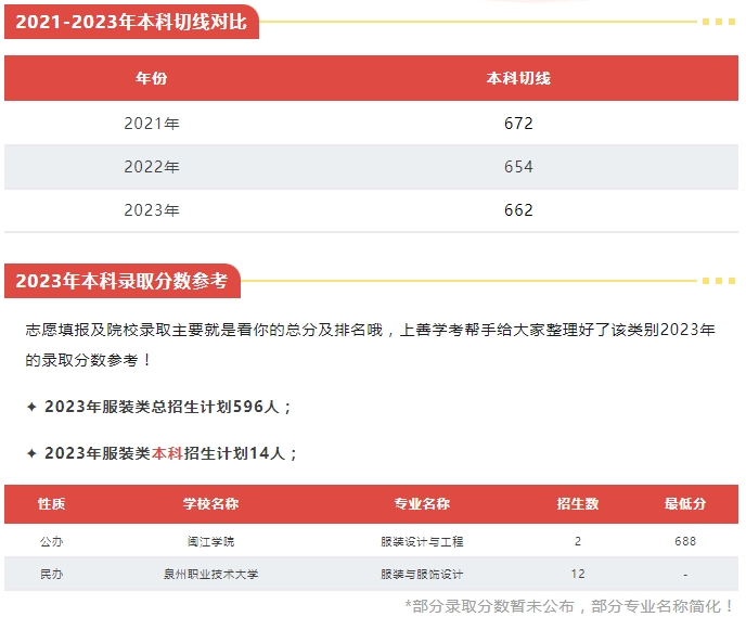 福建中職升本科可以選擇什么院校（服裝類）