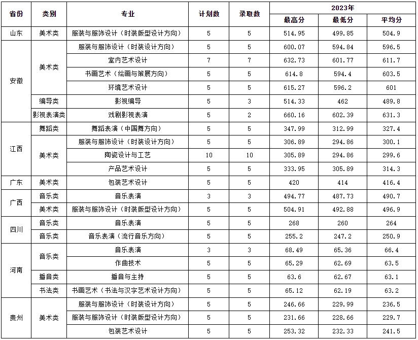 福建藝術職業學院2023年普通高考錄取情況