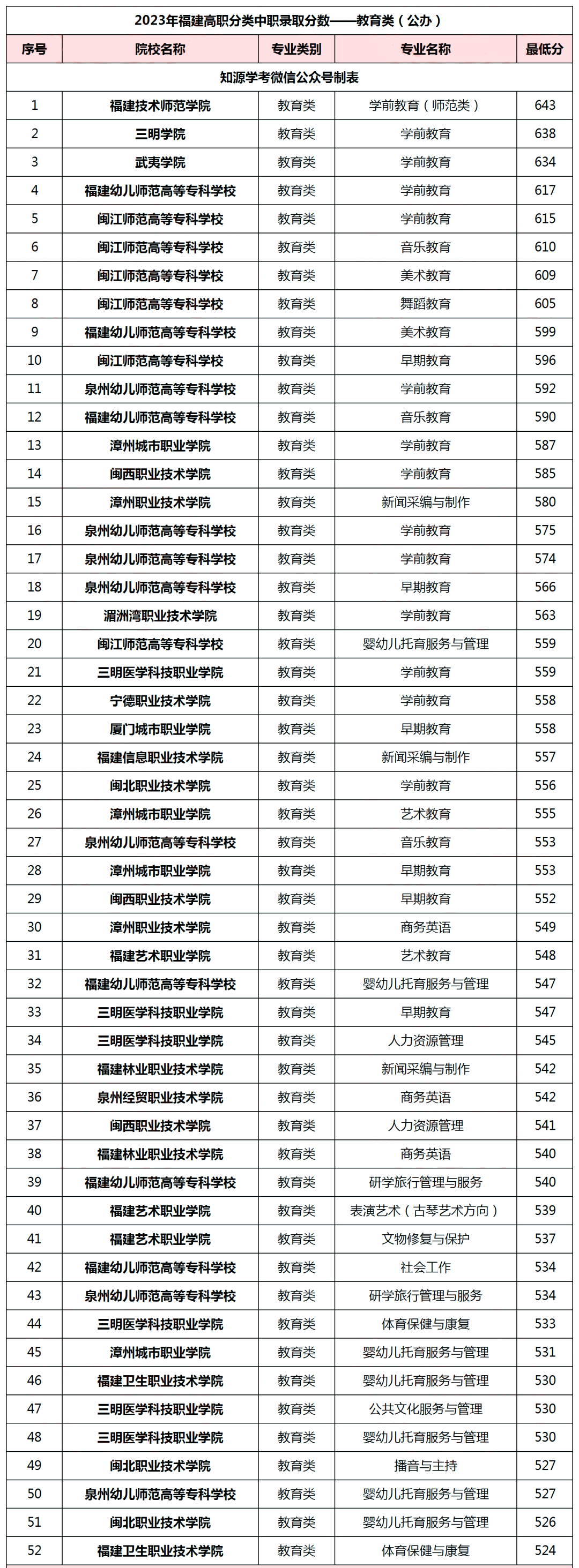 2024年福建高職分類教育類專業推薦！附最新錄取數據！