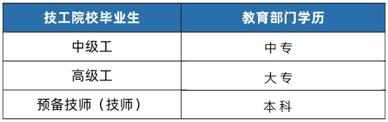 福建技校：技工學校、高級技工學校、技師學院有什么區別？（附福建技工院校名單）
