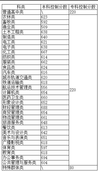 福建職教高考本科分?jǐn)?shù)線.png
