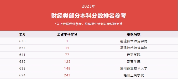 福建技校生考本科院校需要多少分？（教育類、計算機類及財經(jīng)管理類歷年分數(shù)線）