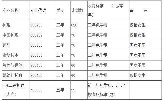 福建閩北衛生學校招生計劃表