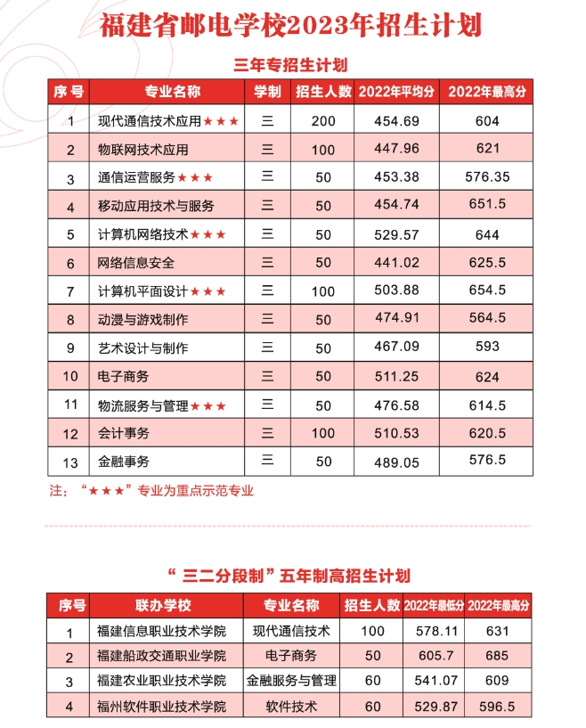 2023年福建省郵電學校招生簡章