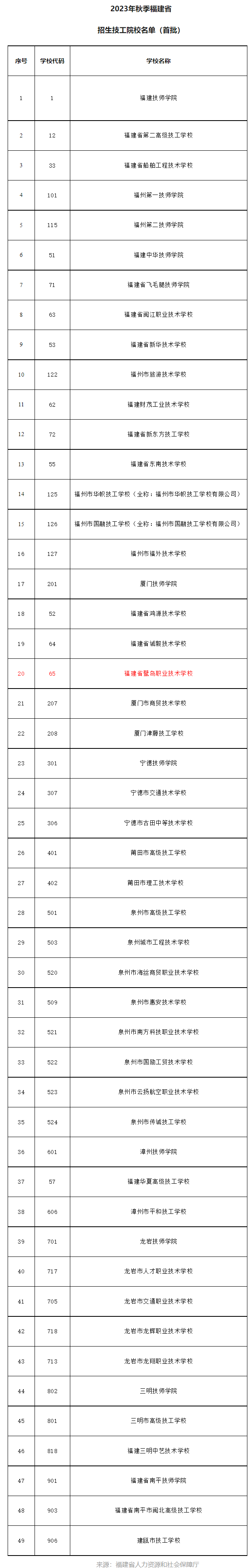 2023年福建省有哪些技工學校開啟了秋季招生？