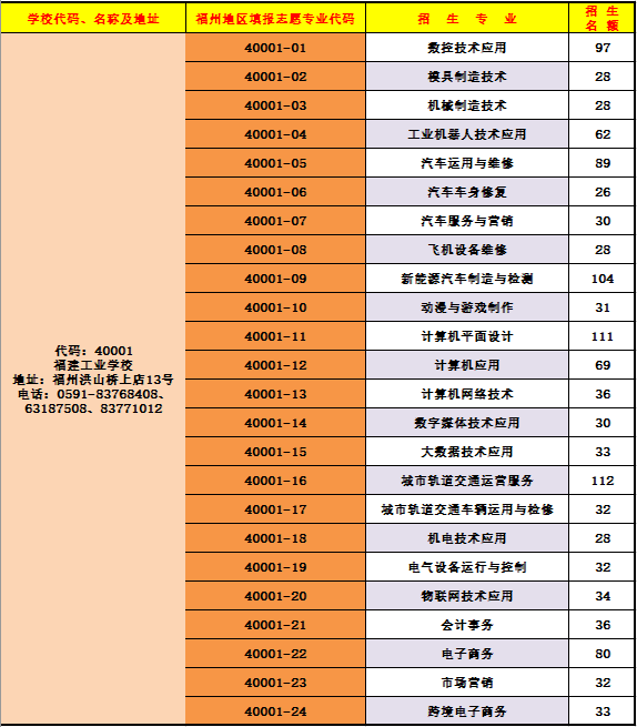 福建工業學校福州地區三年專招生志愿代碼