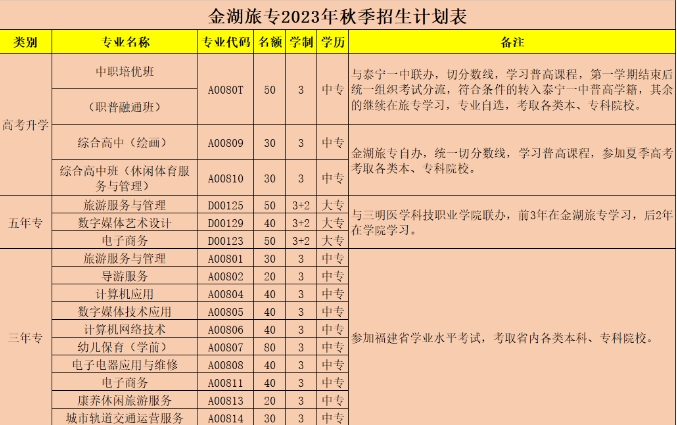 三明市金湖旅游職業(yè)中專學(xué)校2023年招生簡(jiǎn)章