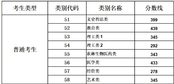 2023年各類(lèi)別本科線(總分600分)
