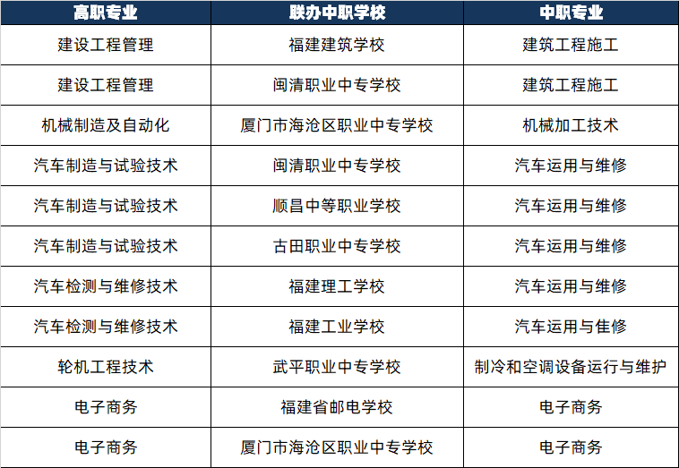 福建五年制高職院校及專業(yè)