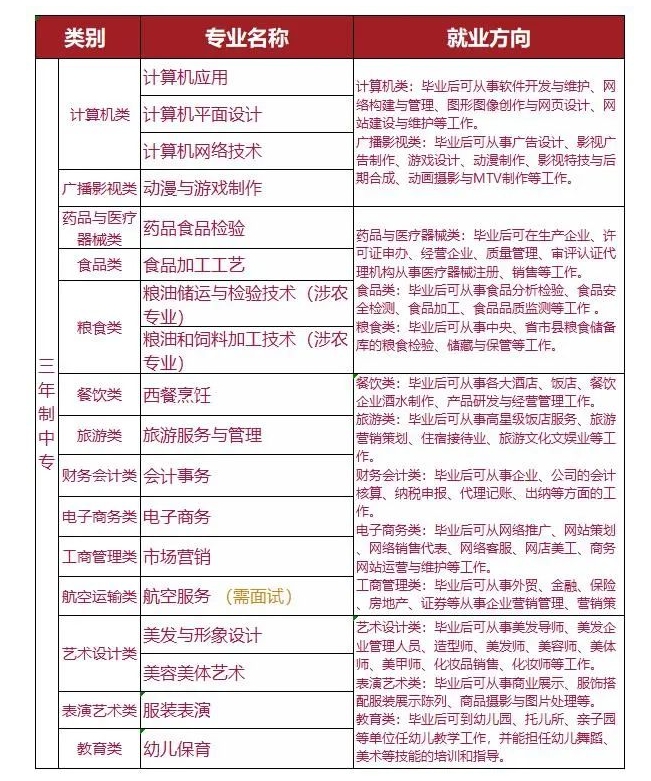 福建工貿(mào)學(xué)校2023年三年制中專專業(yè)介紹匯總