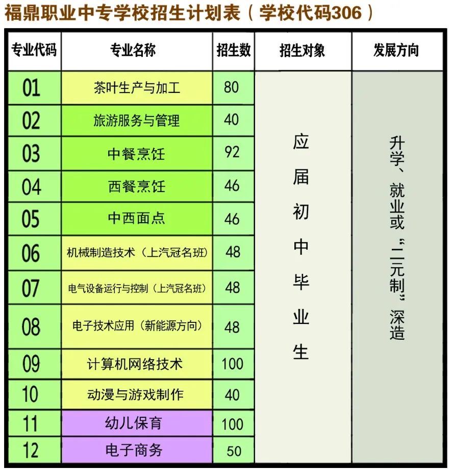 福鼎職業中專學校招生計劃一覽表
