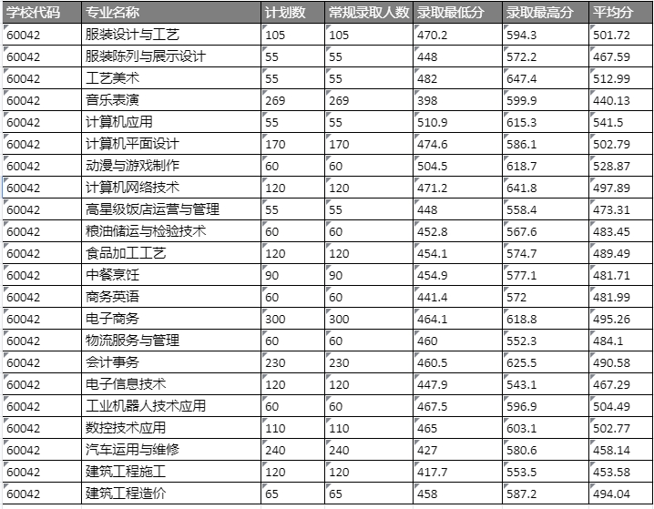 福建經貿學校三年制中職錄取分數線