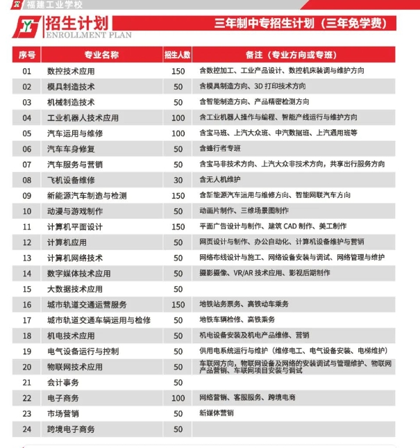 福建工業(yè)學(xué)校2022年招生計(jì)劃