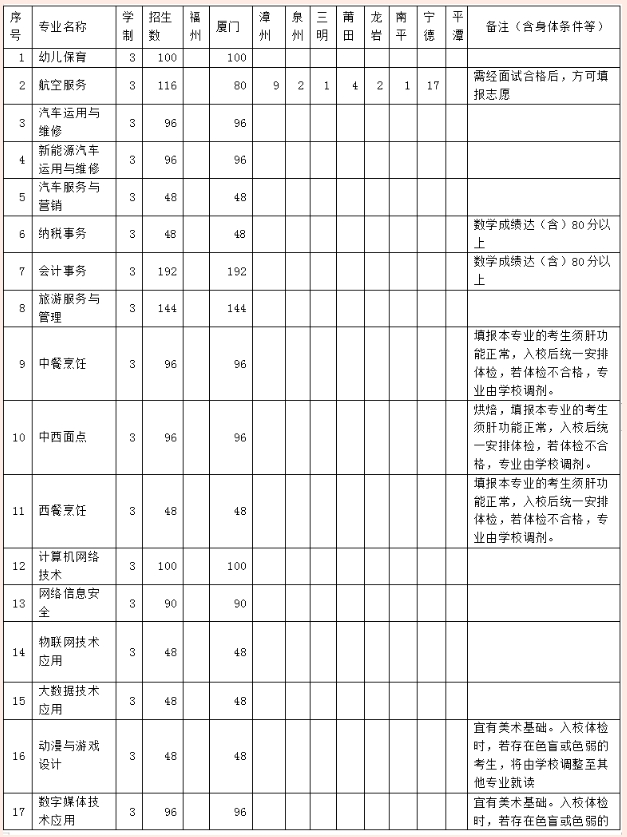 廈門(mén)工商旅游三年制中專招生計(jì)劃表.png