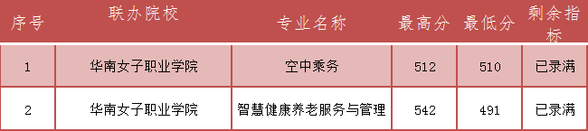 福建省民政學(xué)校五年制高職(面向平潭)錄取分?jǐn)?shù)線一覽!