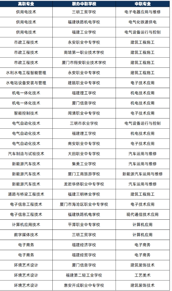 福建水利電力職業(yè)技術(shù)學(xué)院三二分段制2024年聯(lián)辦中職專業(yè)一覽.png