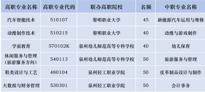 晉江華僑職業(yè)中專學(xué)校2023年“3+2”五年專招生計劃