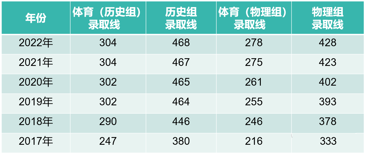 福州華幟技工學(xué)校體育專業(yè)怎么樣？有升學(xué)班嗎？