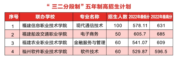 福建省郵電學(xué)校五年專招生計(jì)劃.png
