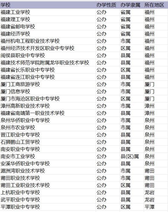 福建有哪些中職學校開設物聯網技術應用專業？