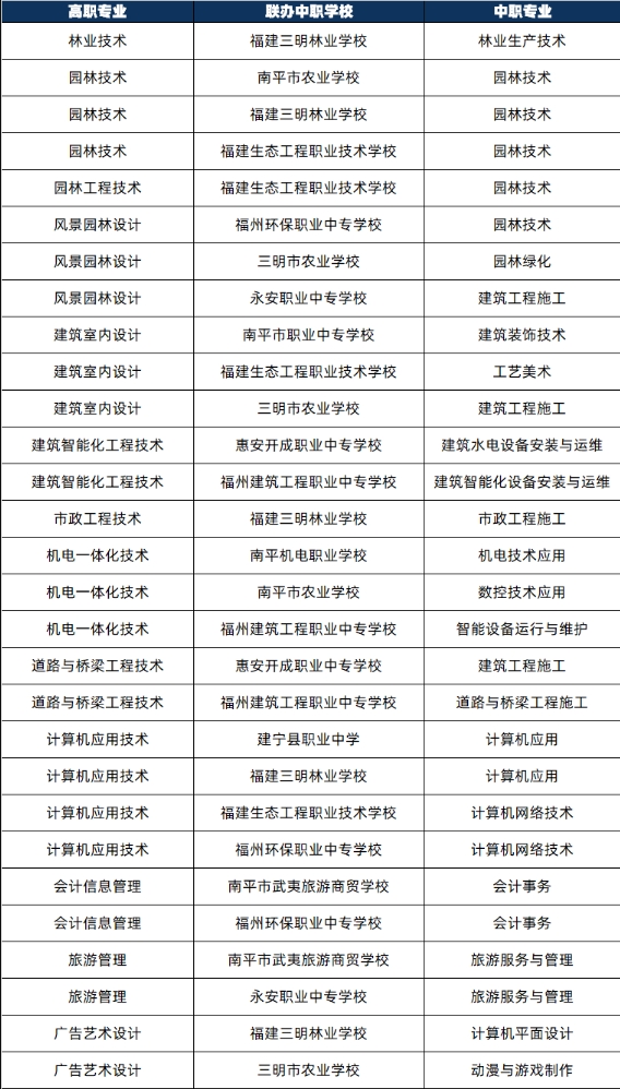 福建林業(yè)職業(yè)技術(shù)學(xué)院三二分段制2024年聯(lián)辦中職專業(yè)一覽