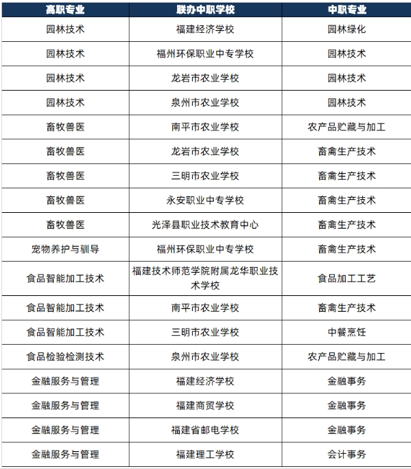 福建農(nóng)業(yè)職業(yè)技術(shù)學(xué)院三二分段制2024年聯(lián)辦中職專業(yè)一覽