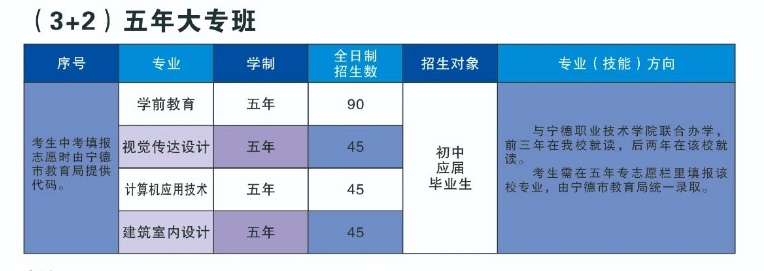 寧德職業(yè)中專學(xué)校五年專招生專業(yè)計(jì)劃及專業(yè)介紹
