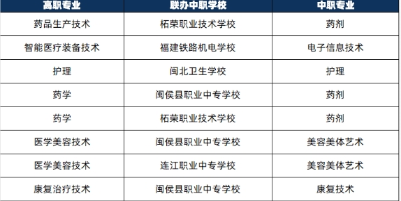 福建衛(wèi)生職業(yè)技術(shù)學(xué)院2024年三二分段聯(lián)辦中職學(xué)校及專業(yè)一覽表