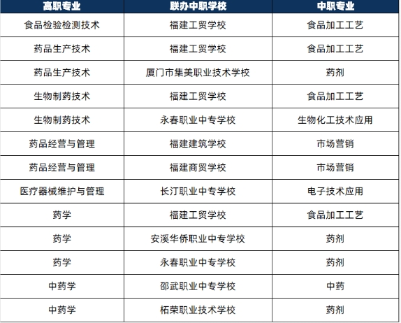 福建生物工程職業(yè)技術(shù)學(xué)院2024年三二分段聯(lián)辦中職學(xué)校及專業(yè)一覽表
