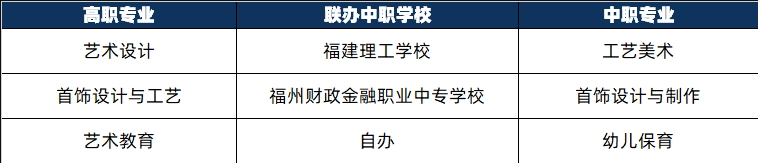 2024年福建幼兒師范高等專科學校三二分段聯辦中職學校專業一覽表.png