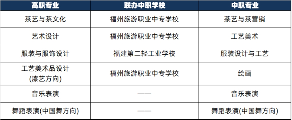 2024年福建藝術(shù)職業(yè)學(xué)院三二分段聯(lián)辦中職學(xué)校專業(yè)一覽表