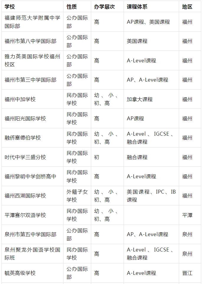 福建國際高中院校排名!